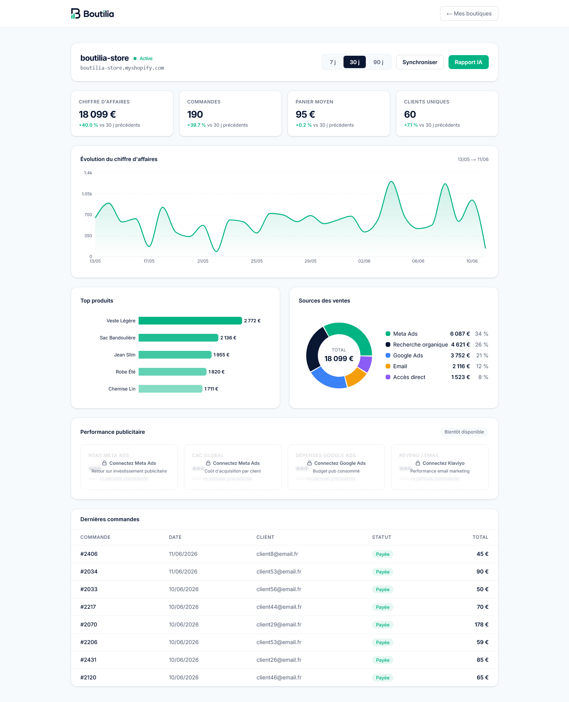 Tableau de bord Boutilia — KPI, courbe de chiffre d'affaires, top produits et sources